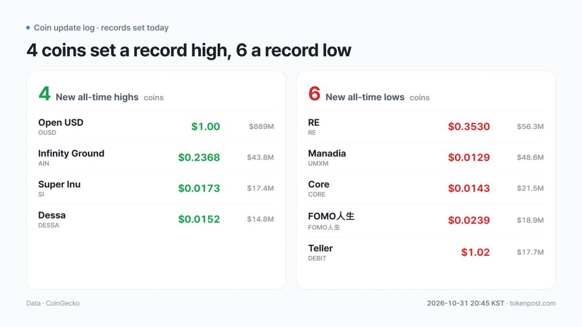 [Coin records] OUSD, AIN among four tokens at new highs; six hit record lows
