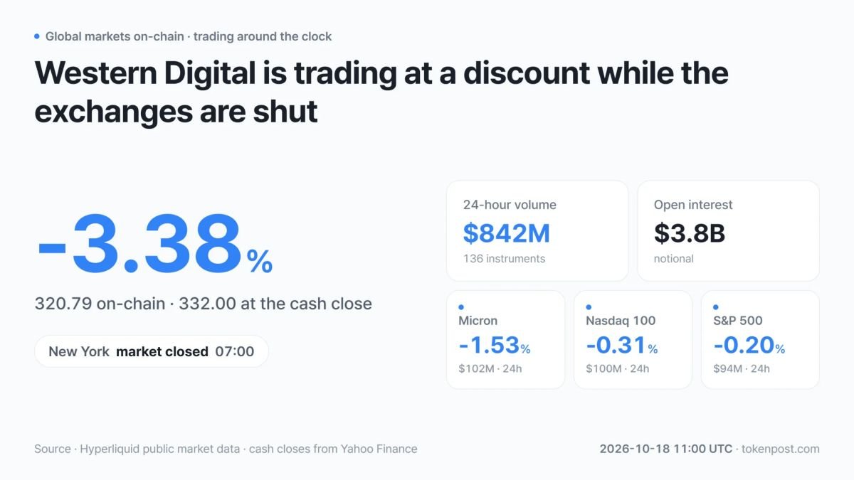 [On-chain stock futures] Western Digital trades 3.38% below cash close