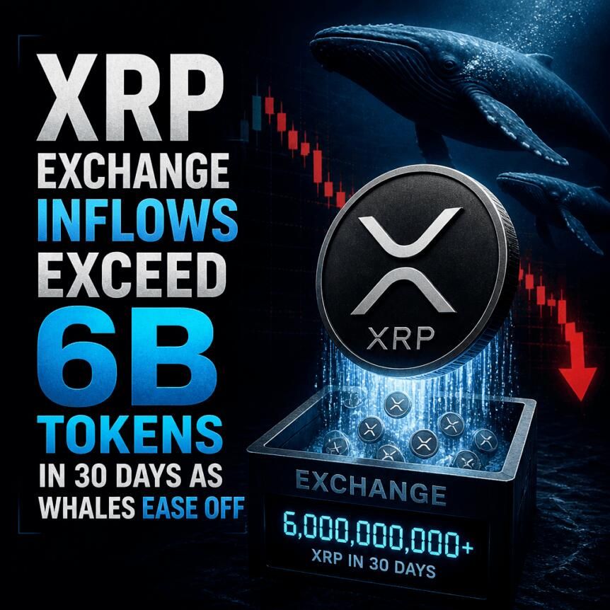 XRP Exchange Inflows Exceed 6B Tokens in 30 Days as Whales Ease Off