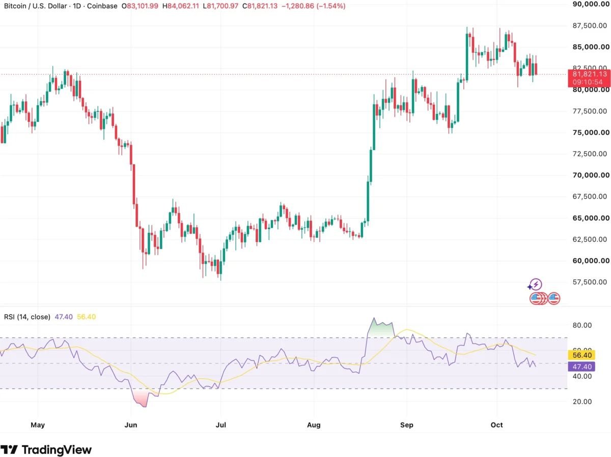 Bitcoin Falls Below $82K as Hot CPI Revives Fed Rate Hike Bets