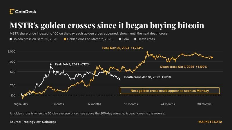 Strategy's price chart is about to flash a major bullish signal weeks after bitcoin did
