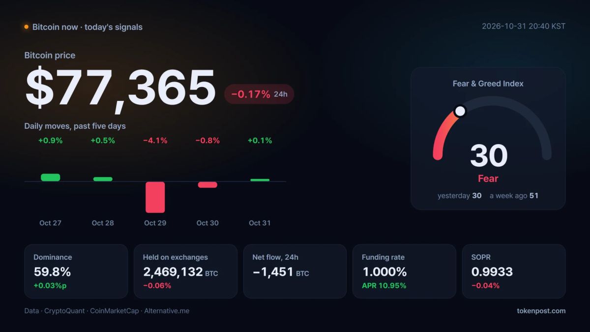 [Bitcoin now] Bitcoin slips to $77,000 range as volume falls and active wallets rise