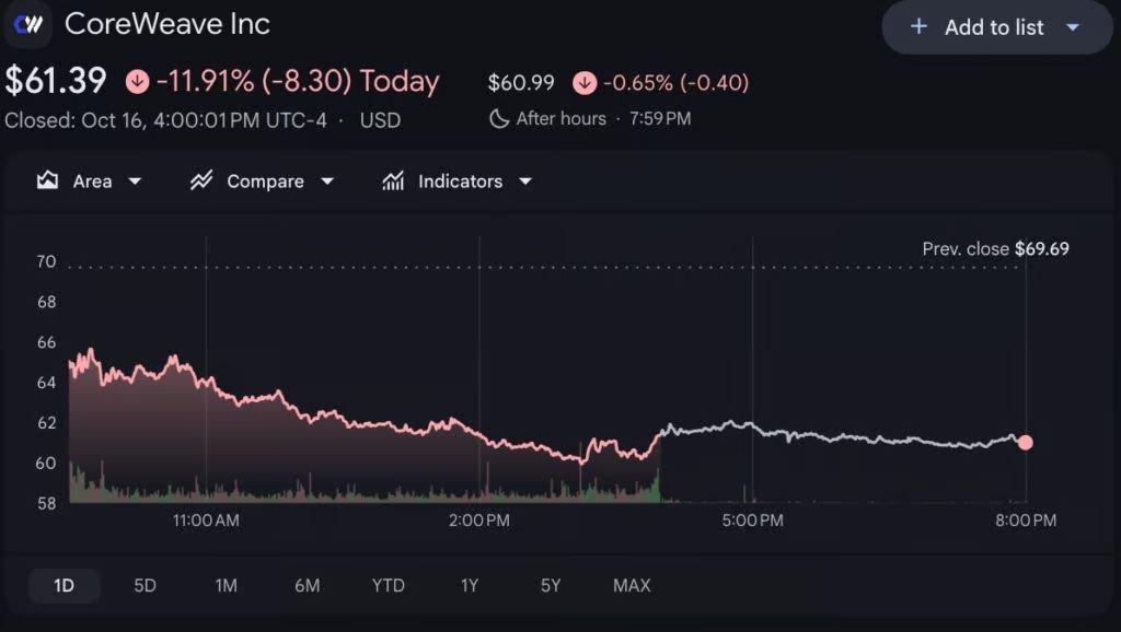 CoreWeave hit with monster insider trading alert before CRWV’s sell-off