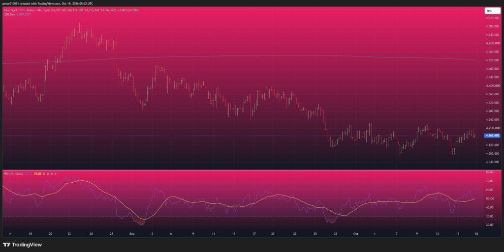 Gold and Silver Price Predictions for This Week (October 19-25)