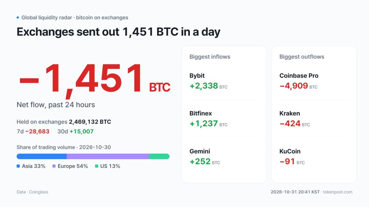 [Global liquidity radar] Exchanges shed 1,451 BTC as Asia volume rises 134% and US falls 79%