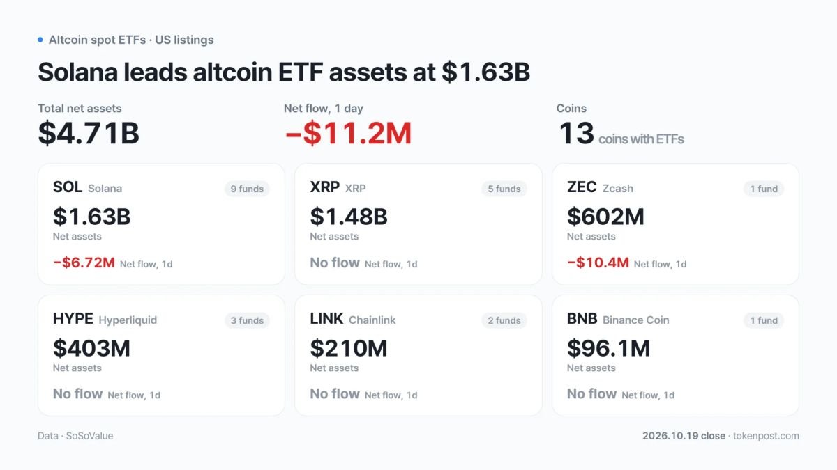 Alt spot ETFs: Litecoin, NEAR draw inflows as SOL, ZEC post outflows