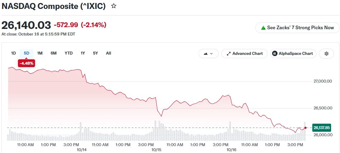 Nasdaq Suffers Worst Week Since June as AI Sell-Off Hits Chip Stocks