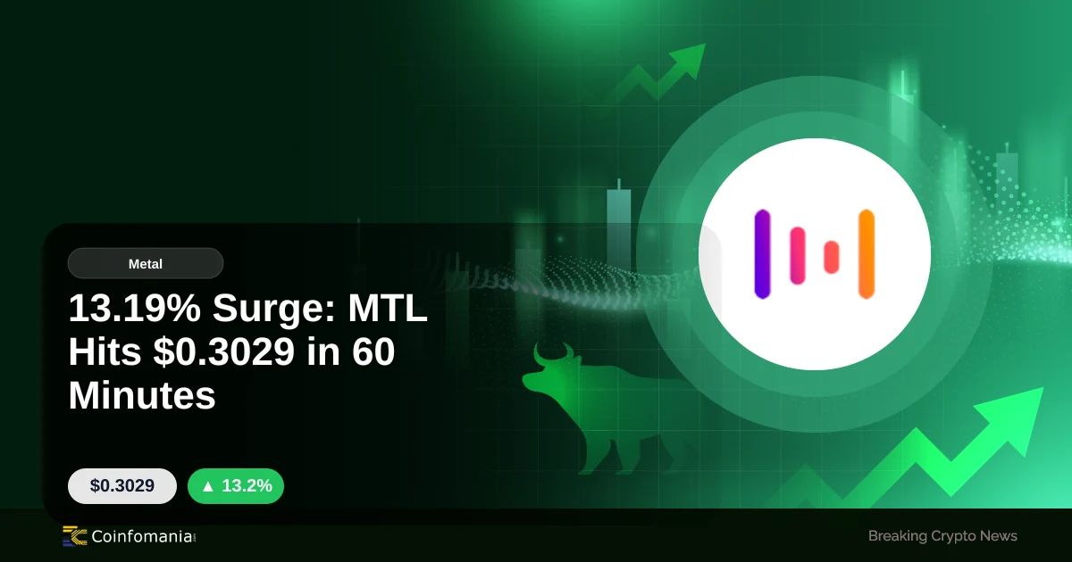 13.19% Surge: MTL Hits $0.3029 in 60 Minutes