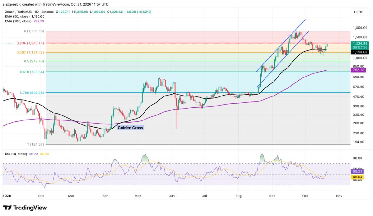 Zcash Price Hits October Wall Ahead of Its 3x Faster Block Upgrade
