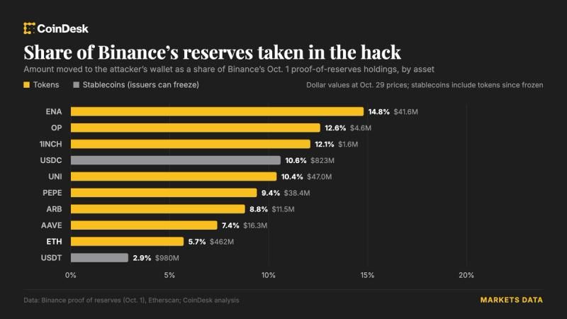 Binance hack drained wallets backing customer assets, reserve data shows