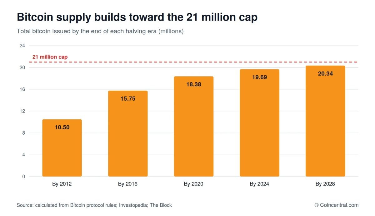 Bitcoin Supply Statistics: What Happens When All 21 Million Coins Are Mined