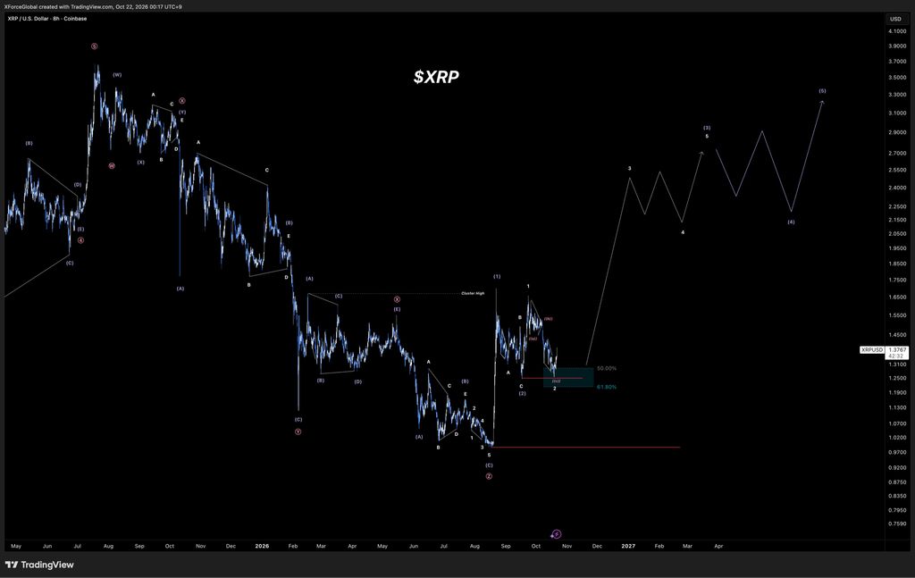 This XRP Setup Could Send Price Back Toward $3!