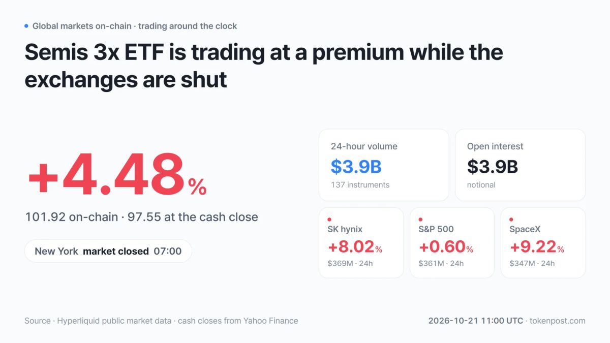 [On-chain stock futures] SOXL trades 4.48% above its regular-session close