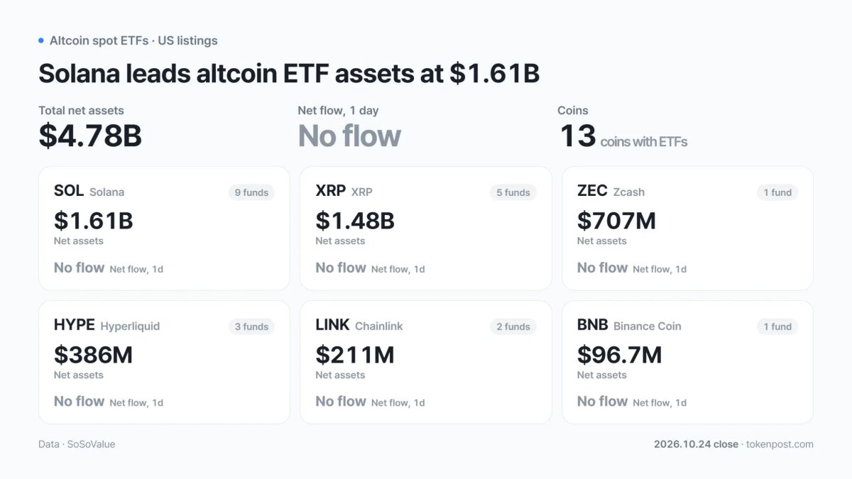 [Altcoin spot ETFs] All tracked assets report zero daily net flows