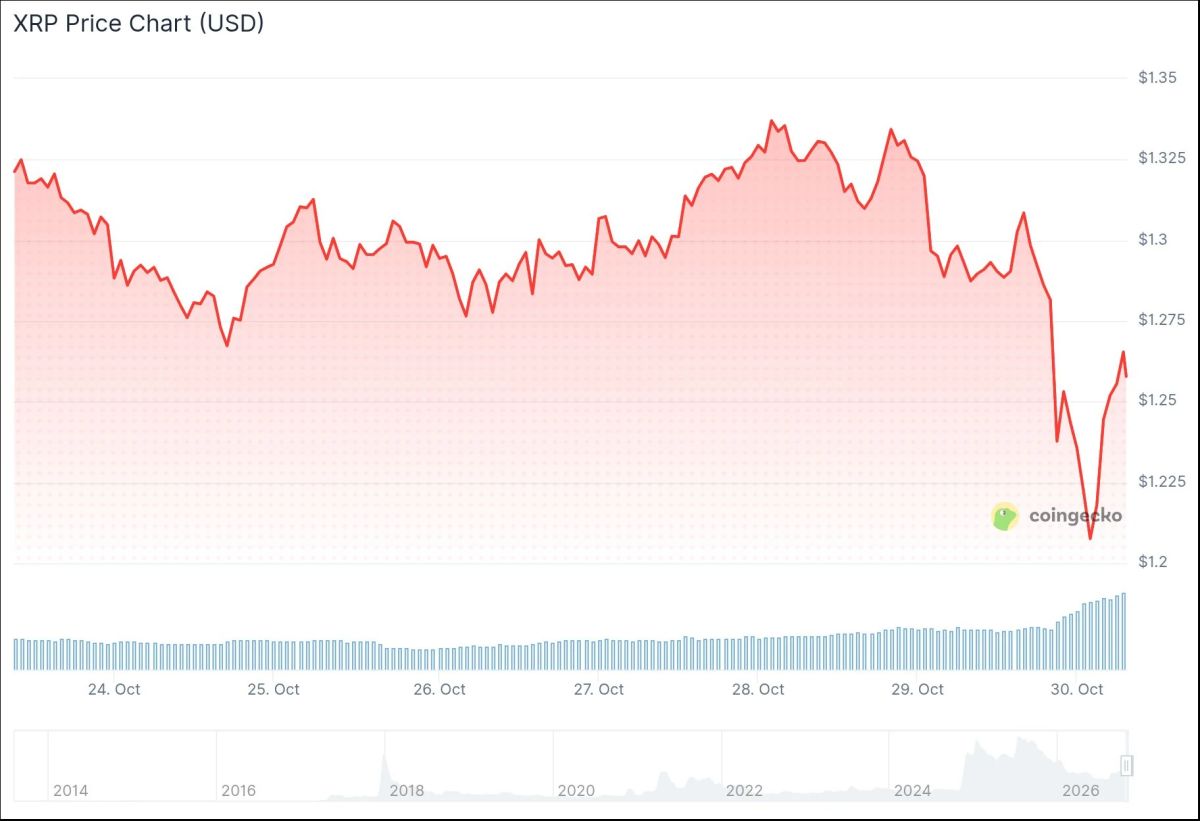 XRP Price: Can $1.20 Hold After the $6.3 Billion Binance Hack?