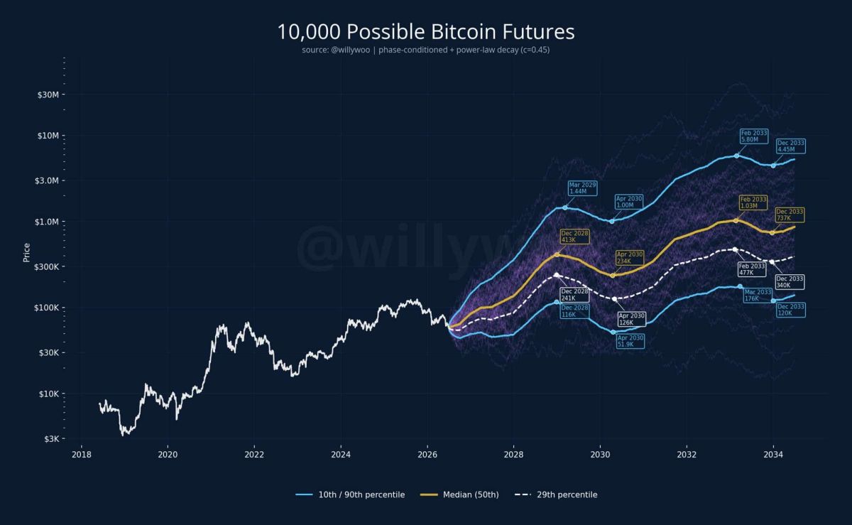 Willy Woo Runs 10,000 Bitcoin Simulations and Finds a 2028 Top Near $413,000: How Real Is It?