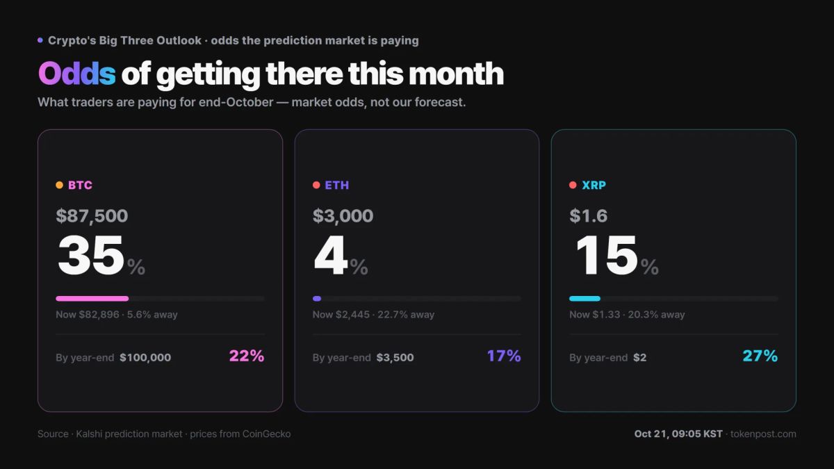 XRP year-end $2 odds rise 5 percentage points in a day to 27%