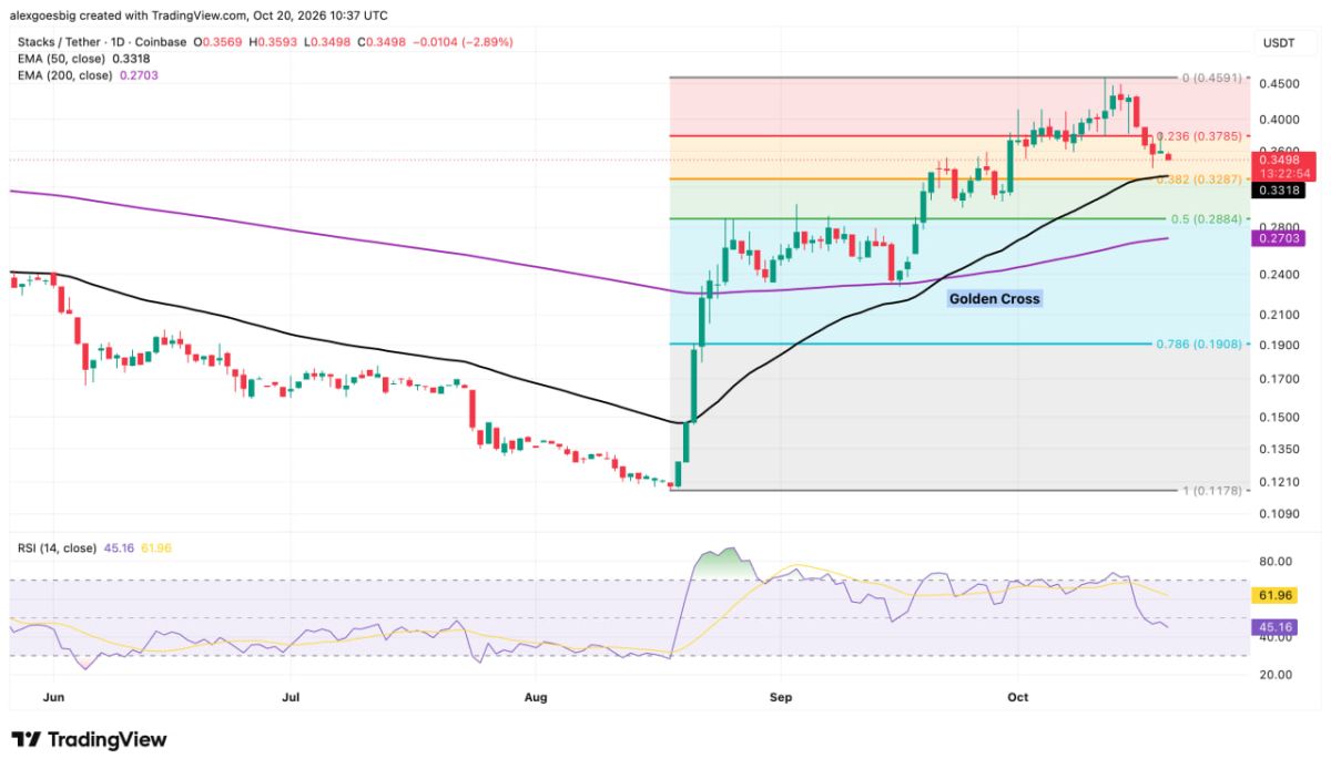 STX Price Retreats to Key Support as Bitcoin Staking Goes Live on Stacks
