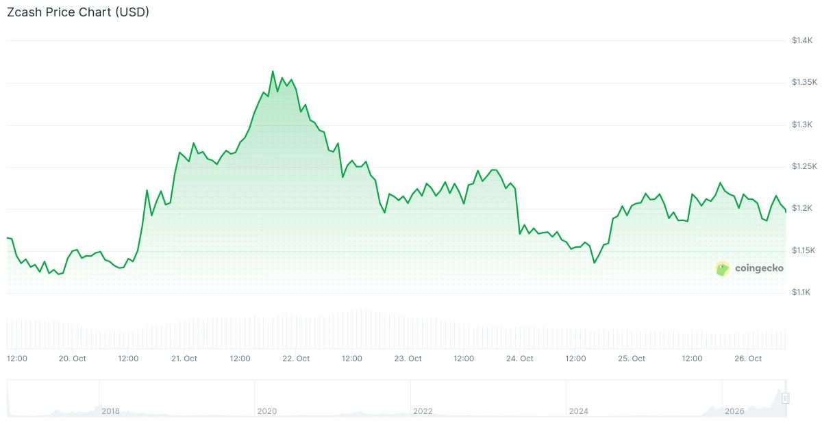 Zcash (ZEC) Price: Bounces Back to $1,200 Before Big NU7 Upgrade