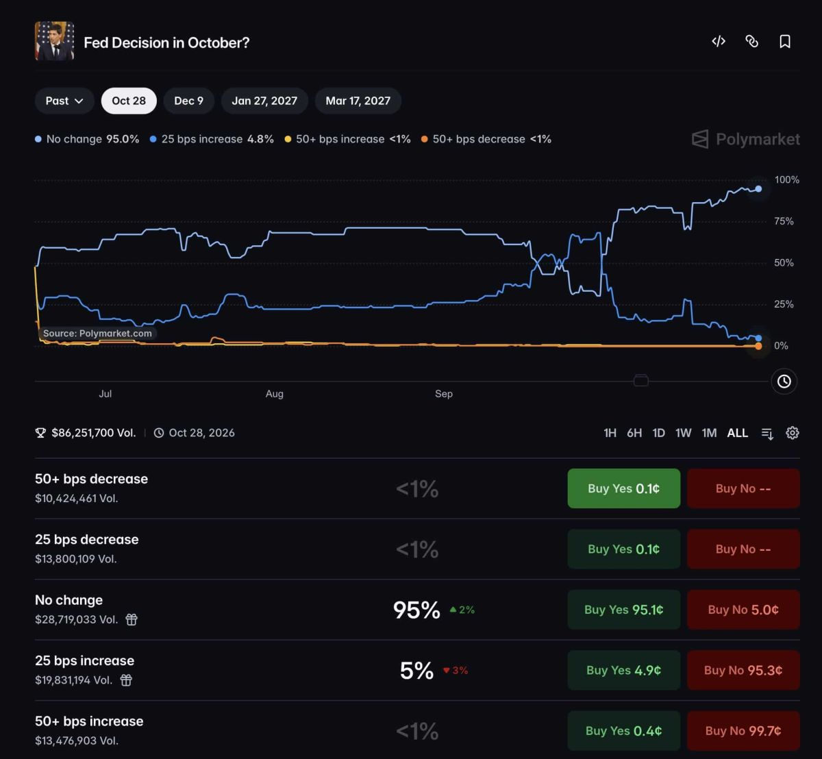 Fed Meeting Today: Traders Price a 95% Hold and a 79% December Hike. What Does It Mean for Crypto?