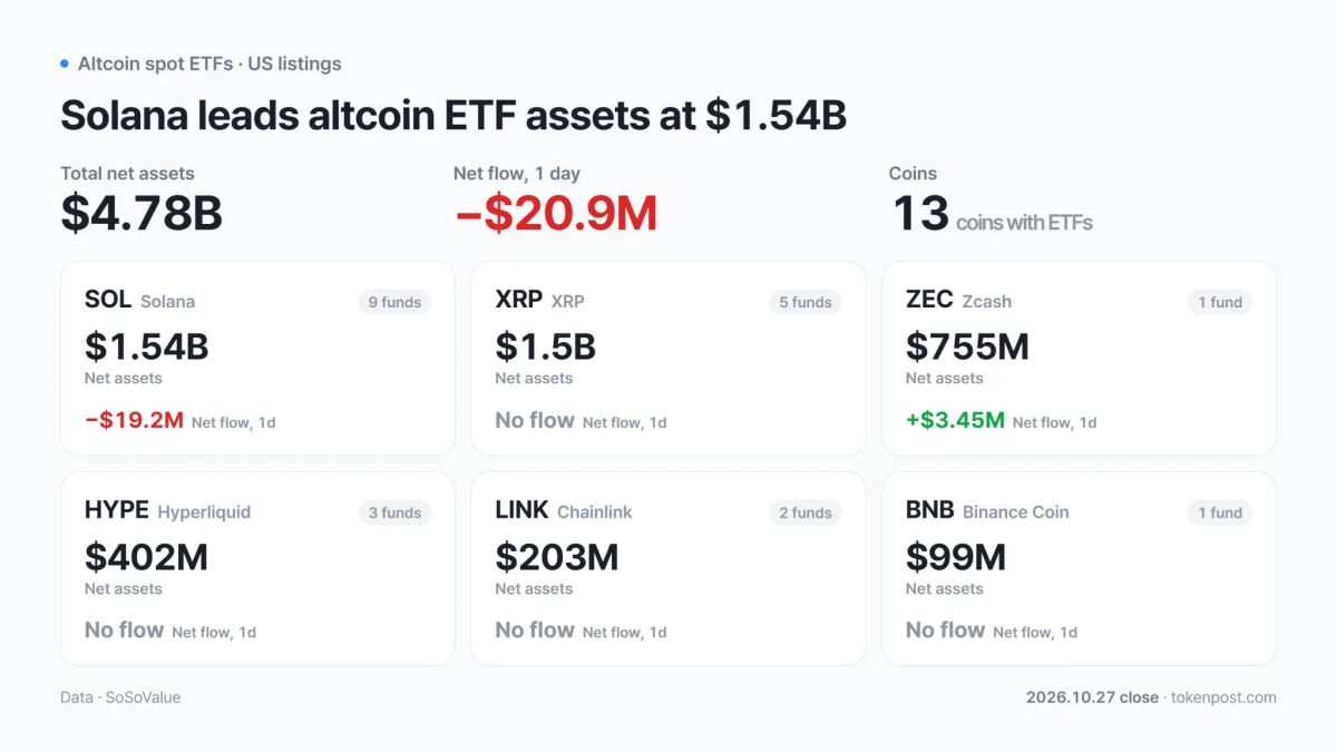 [Altcoin spot ETFs] ZEC alone draws inflows as SOL, HBAR and two others see outflows