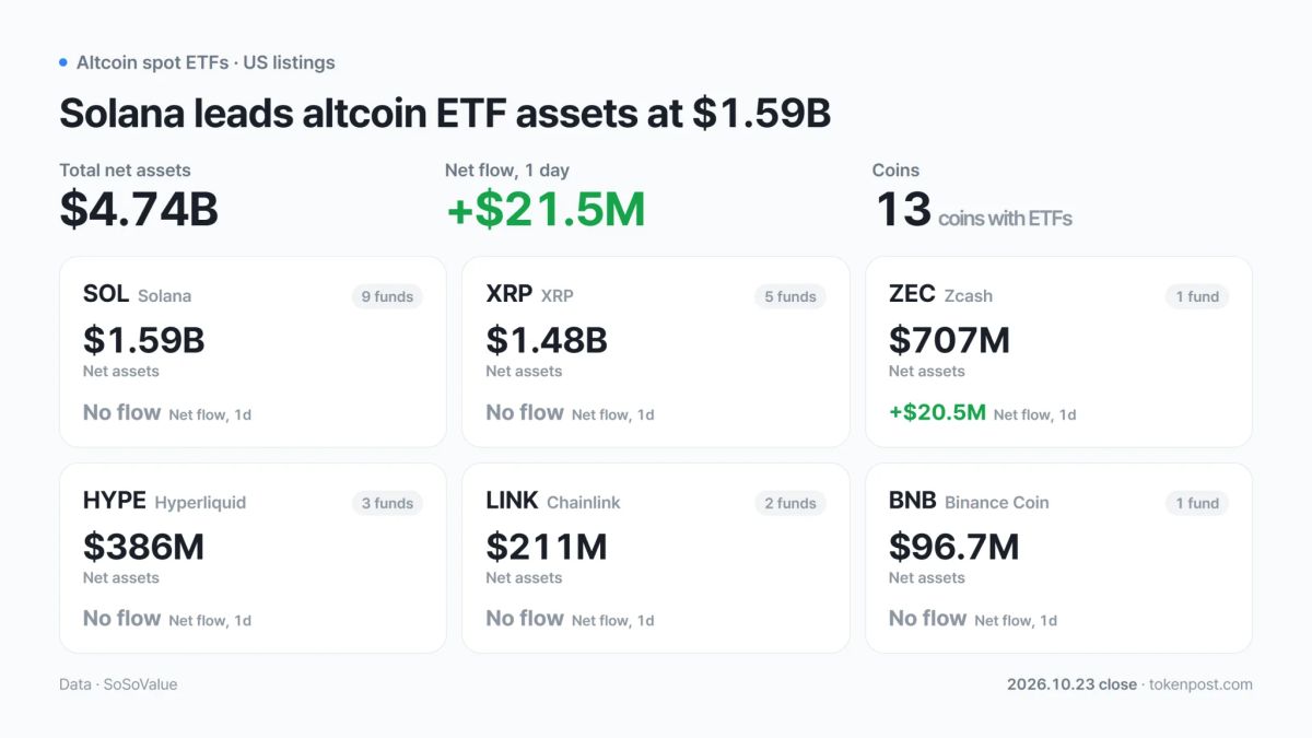 [Altcoin spot ETFs] ZEC draws $20.52 million, NEAR adds inflows as other funds hold flat