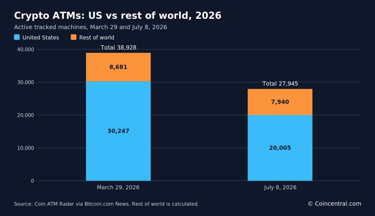 Crypto ATM Market Statistics 2026: Global Count, Revenue and Regional Share