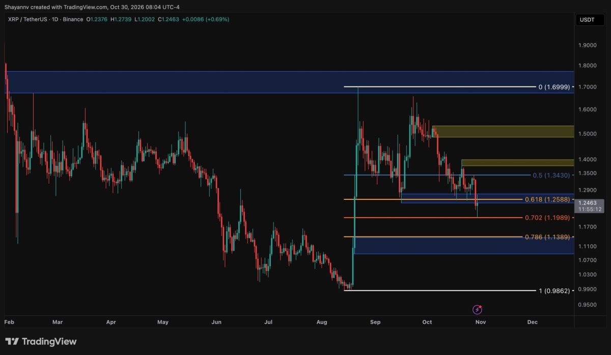 Ripple Price Analysis: Can XRP Recover After the Hack-Driven Sell-Off?