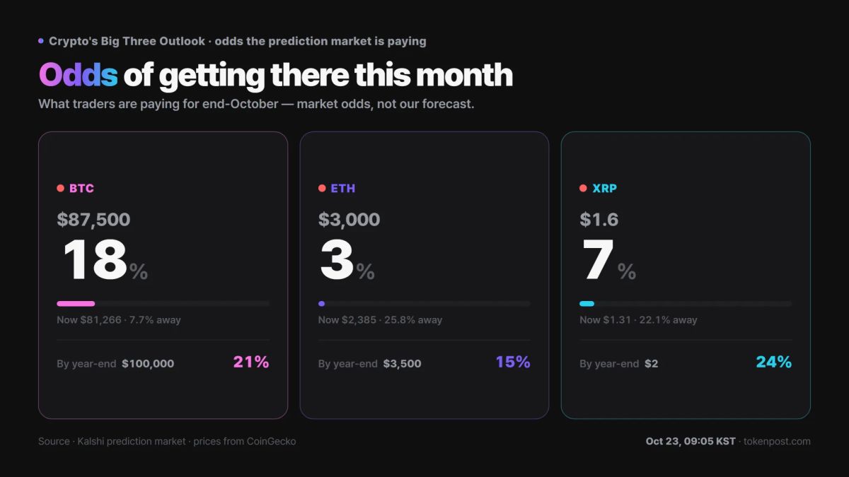 XRP year-end $2 odds fall 4 percentage points in a day to 21%