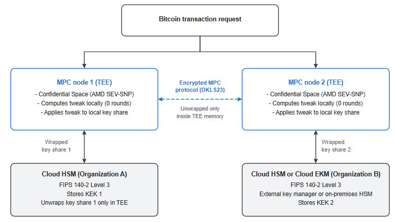 INSTITUTIONAL | Google Cloud Develops an Institutional Crypto Custody System that Splits Control of Private Keys