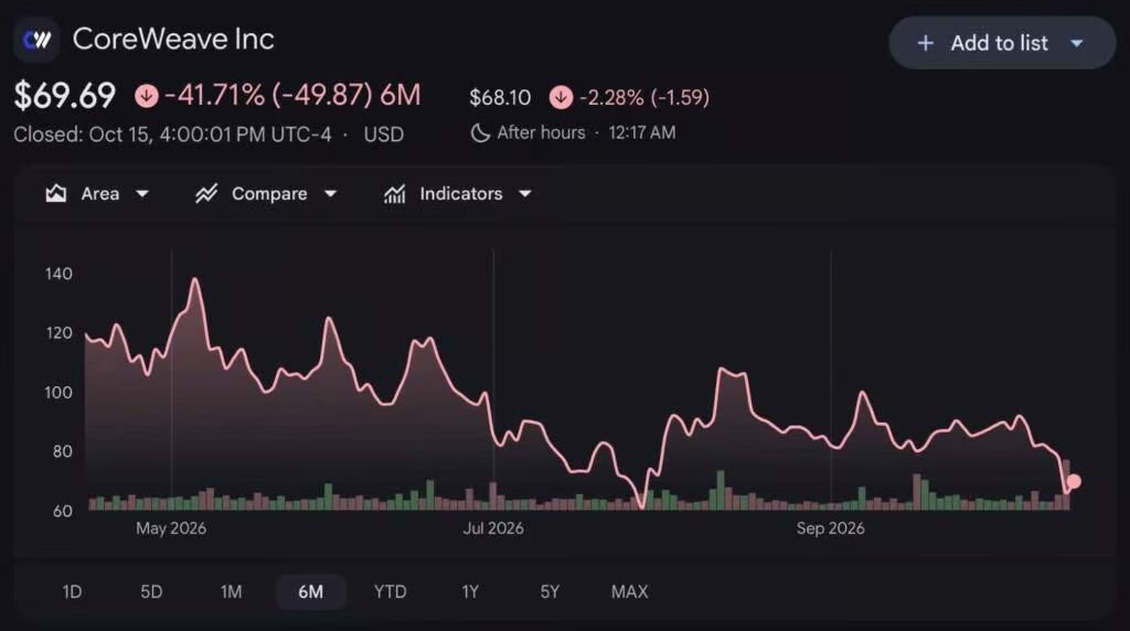 Here’s why everyone is wrong about CoreWeave stock, according to analyst