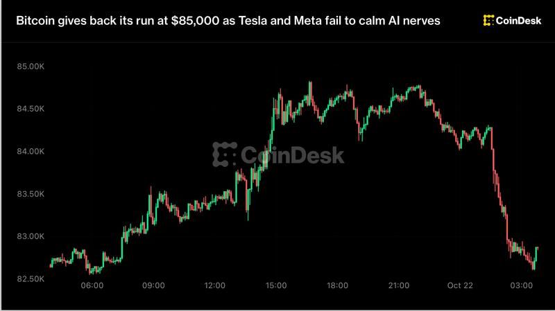 Bitcoin gives back its run at $85,000 as Tesla and Meta fail to calm AI nerves