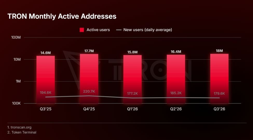 MILESTONE | TRON Surpasses $30 Trillion in Cumulative Transaction Volume in Q3 2026