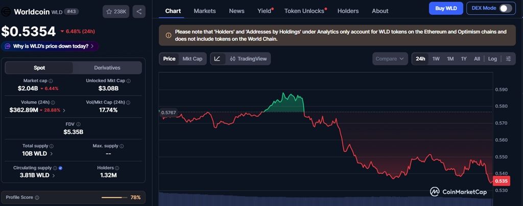 Worldcoin Tests Support Levels After Giving Up Significant Weekly Rally Gains