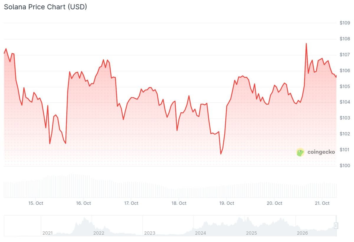 Solana (SOL) Price: One Upgrade, One Key Level, and a $150 Target in Sight