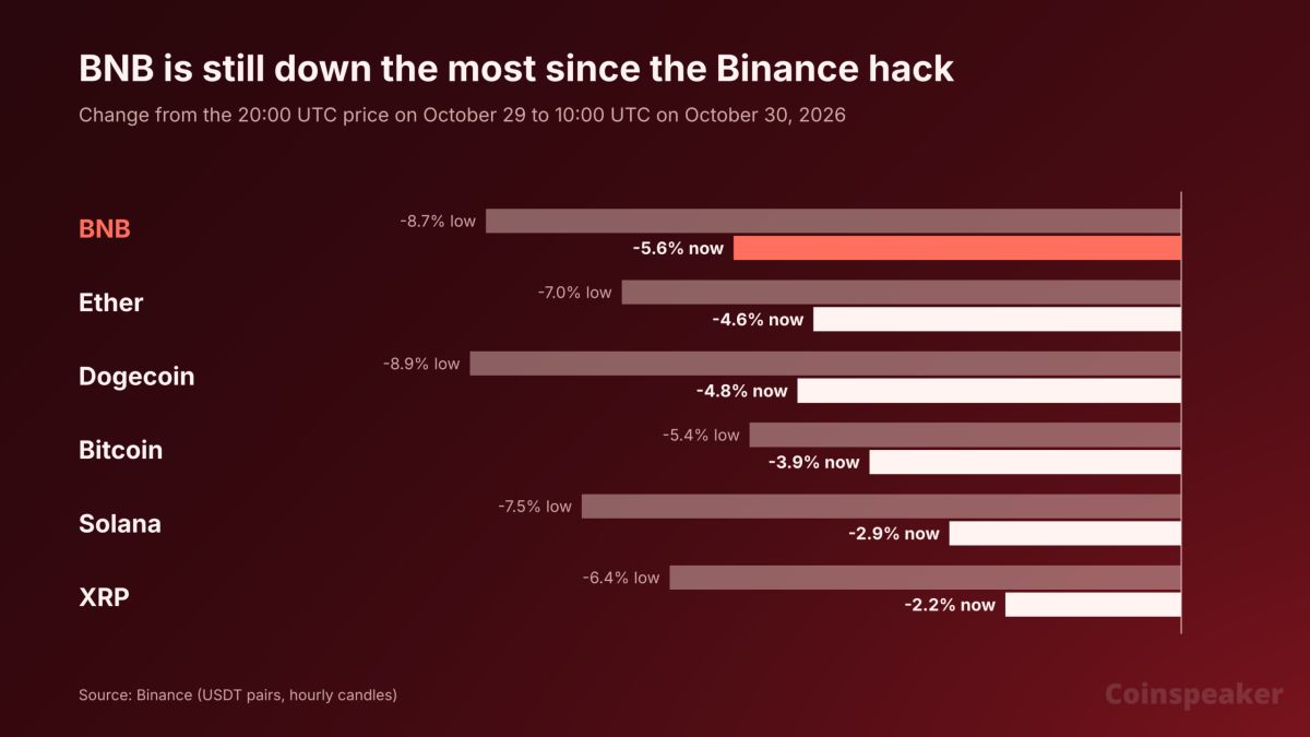 BNB Crypto Drops 8.7% in an Hour as Binance Loses $6.36 Billion to Hackers, and Futures Traders Turn Short: Can BNB Hold Its 200-Day Average?