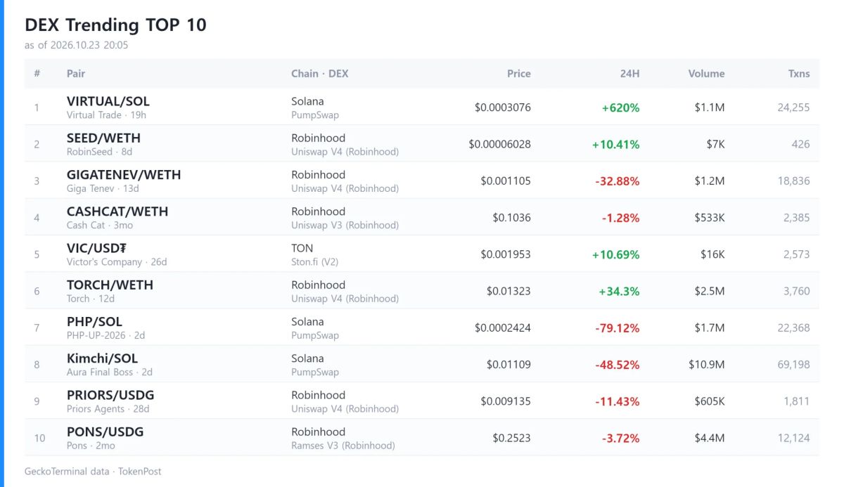 [DEX report] Daily volume hits $7.9 billion as Dacity Coin leads gainers