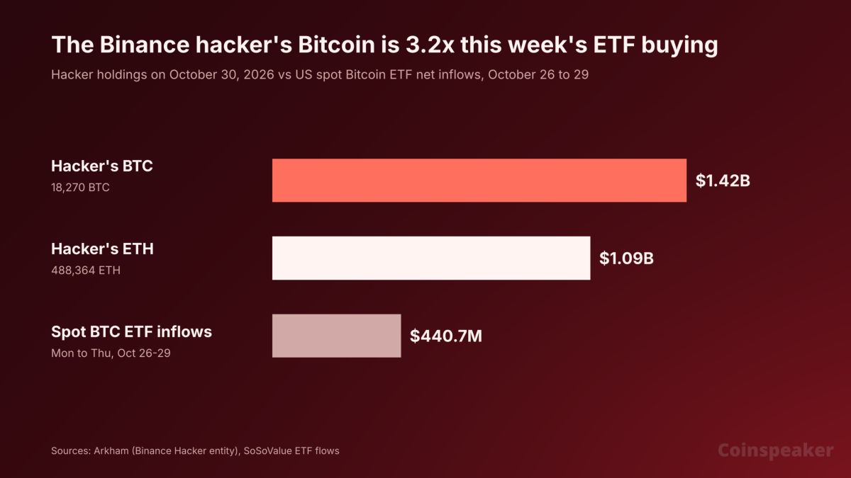 Binance Hacker Sits on $1.4 Billion in Bitcoin, Triple a Week of ETF Buying, as Route 2 FI Buys the Dip