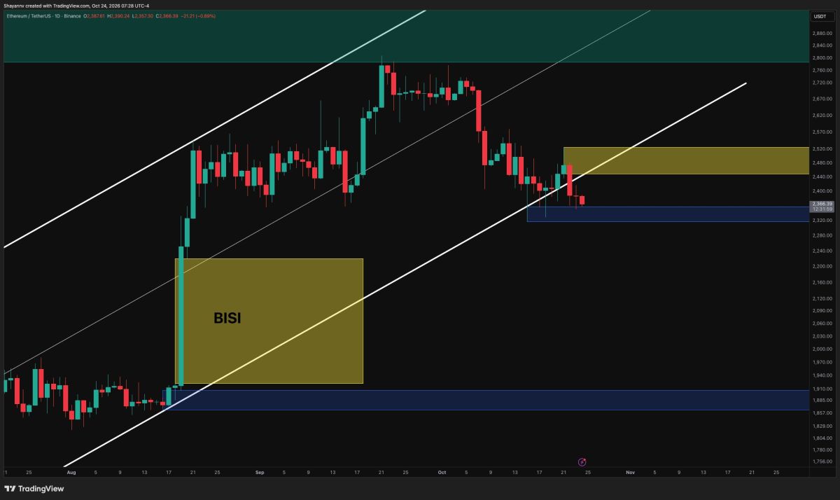 Ethereum Price Analysis: Is $2K in Play as Bearish Sentiment Builds?