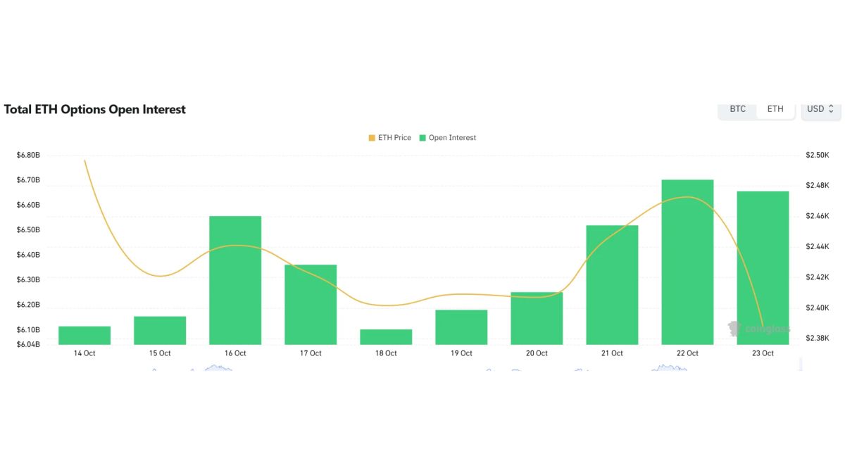 [ETH options daily] Open interest falls to $6.04 billion; $2,450 calls lead volume