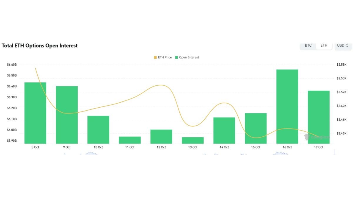 [ETH options daily] Open interest falls to $5.86 billion, $2,700 call leads volume