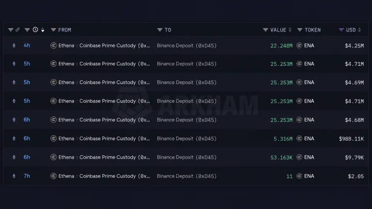 Binance Starts Shopping for Stolen Coins as Ethena Ships $24M in ENA