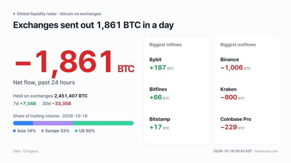 Global liquidity radar: Exchanges lose 1,860.51 BTC as US volume jumps 357%