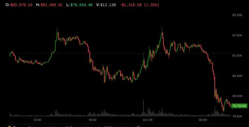 Bitcoin dips below $80,000 as Samsung-led tech jitters and a hawkish Fed weigh on crypto