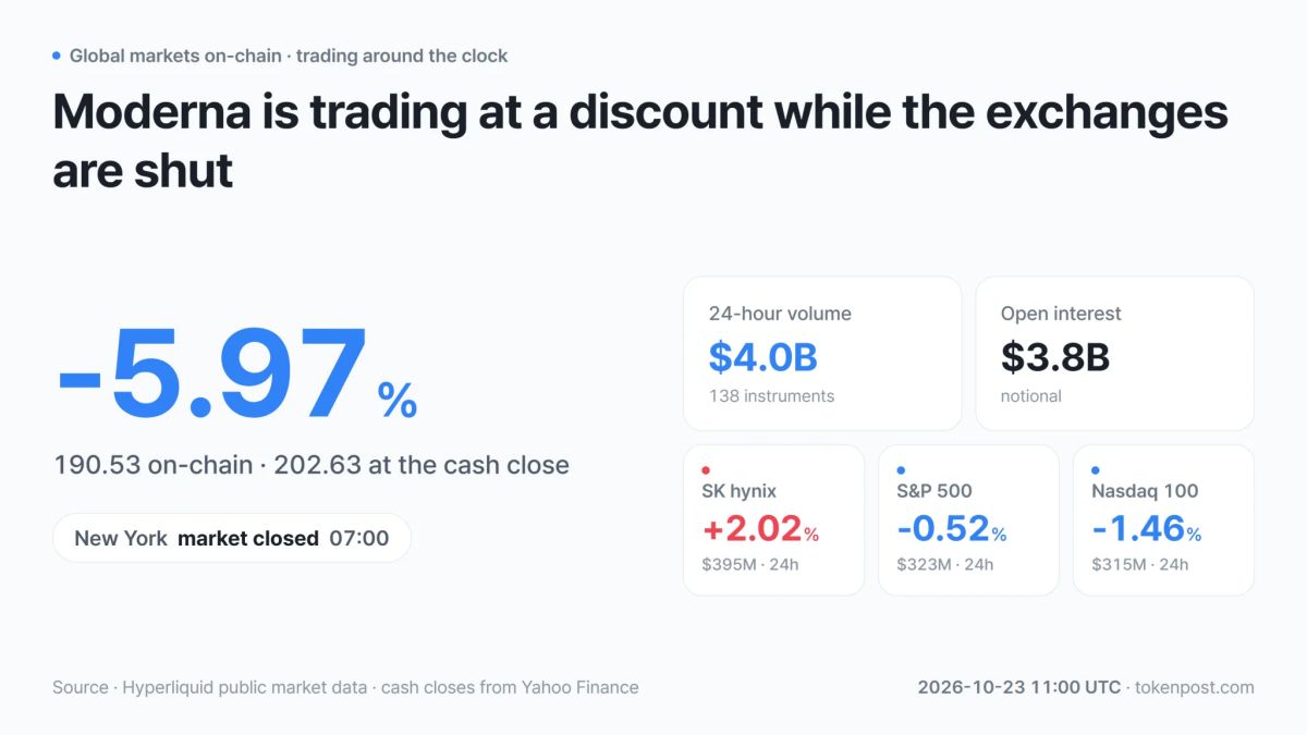 [On-chain stock futures] Moderna trades at a 5.97% discount to its cash close