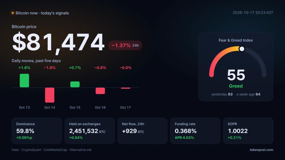 Bitcoin falls to $81,474 as trading volume drops 29.61% and sentiment cools