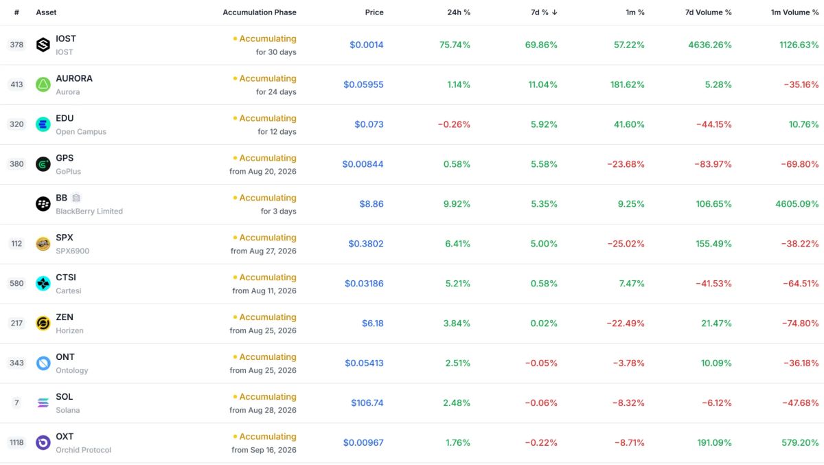 [Accumulation watch] IOST, AURORA show buying strength as SOPH, ORCA face selling pressure
