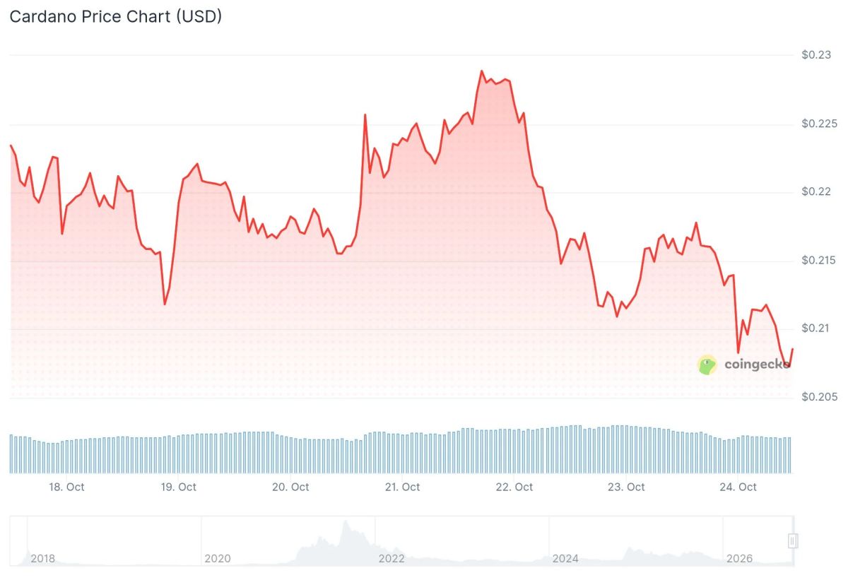 Cardano (ADA) Price: Can Bulls Defend $0.20 After the Rising Channel Break?