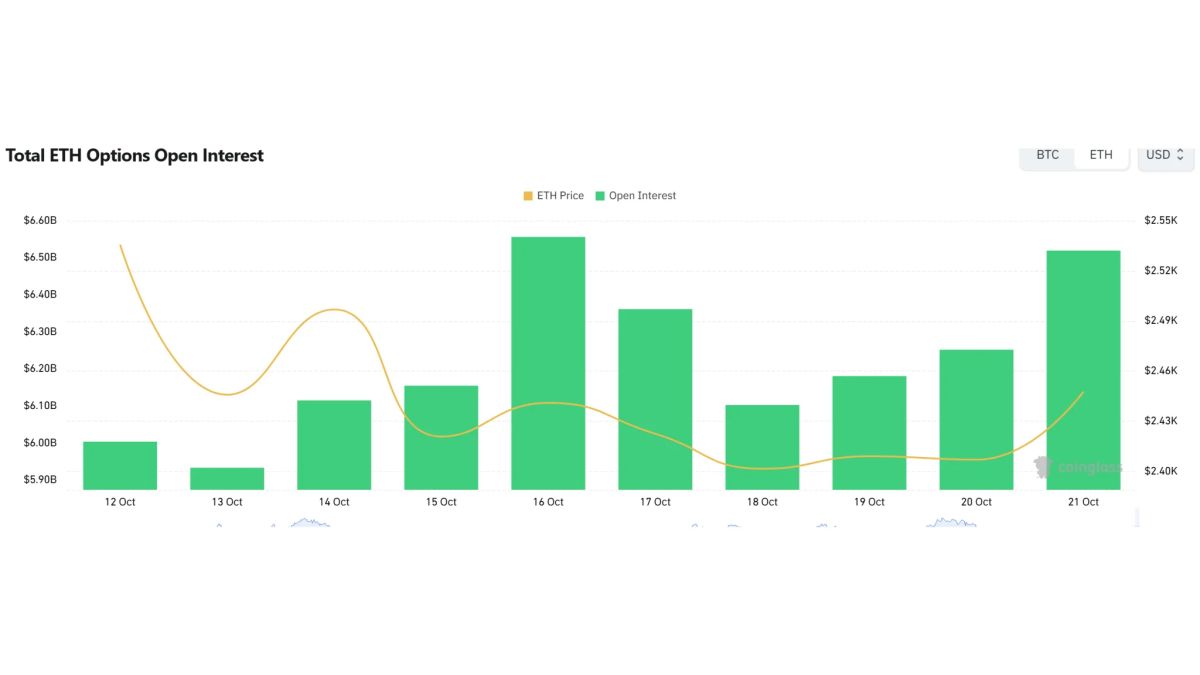 [Ethereum options daily] Open interest reaches $6.21 billion; $3,300 calls lead volume