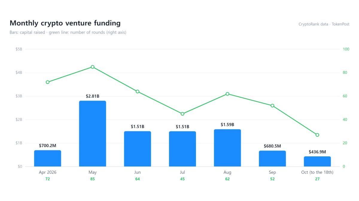 Crypto dealbook: October funding reaches $436.9 million as Strive raises $208 million